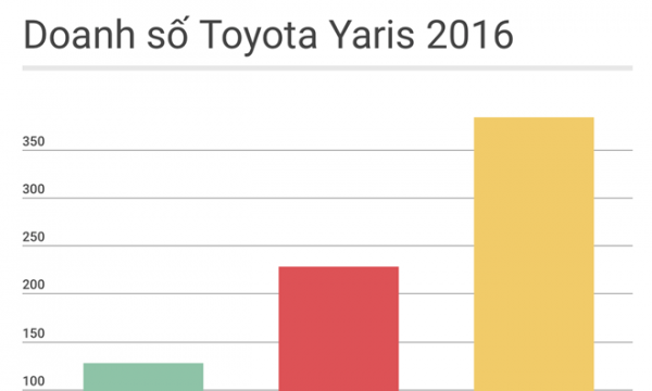 Toyota Yaris 2016 đắt khách ở Việt Nam
